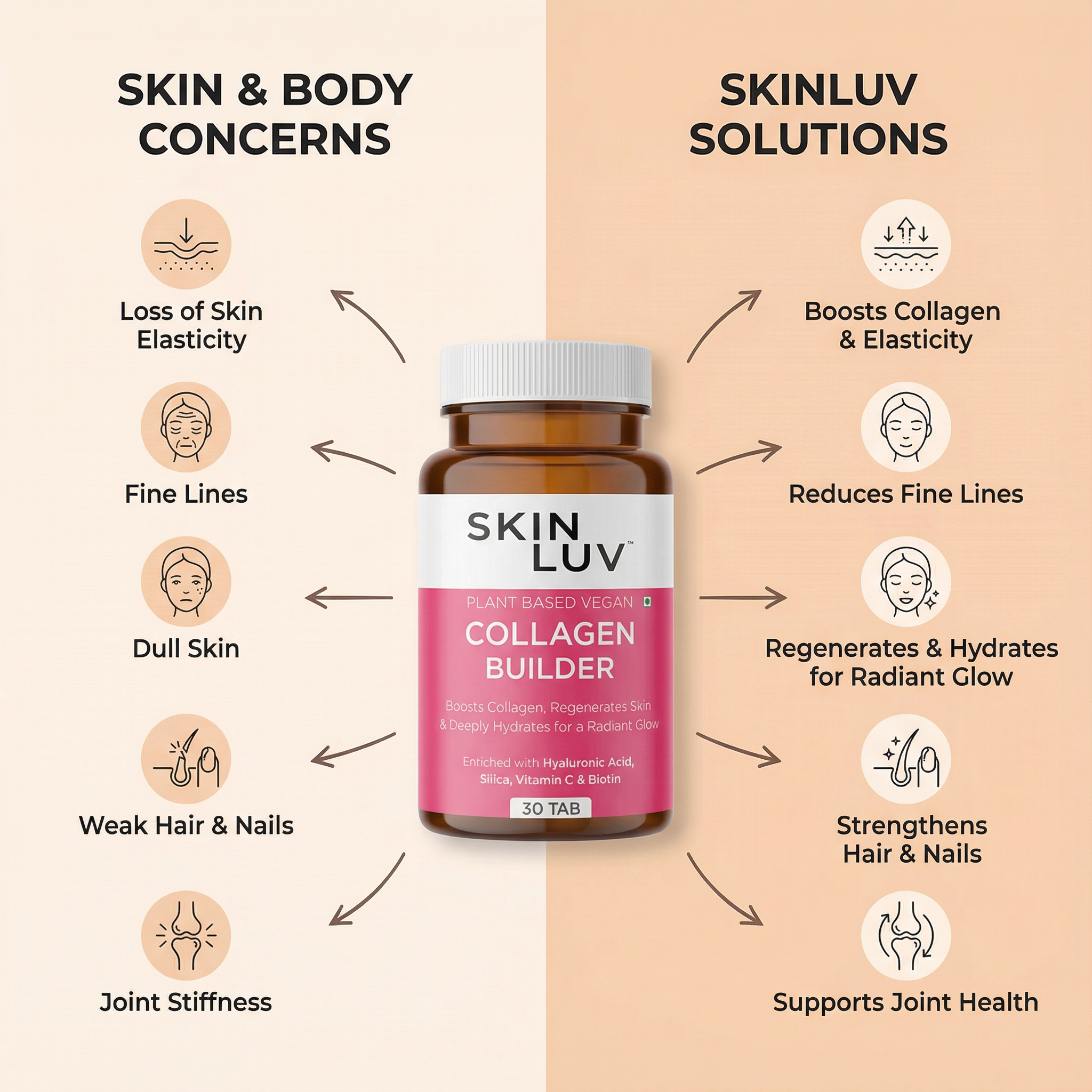 SKINLUV Plant Based Vegan Collagen Builder Sugar Free Vegetable 60 Tablet