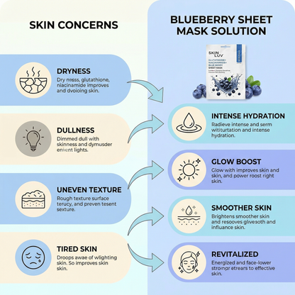 SkinLuv Blueberry + Glutathione + Niacinamide Brightening Sheet Mask