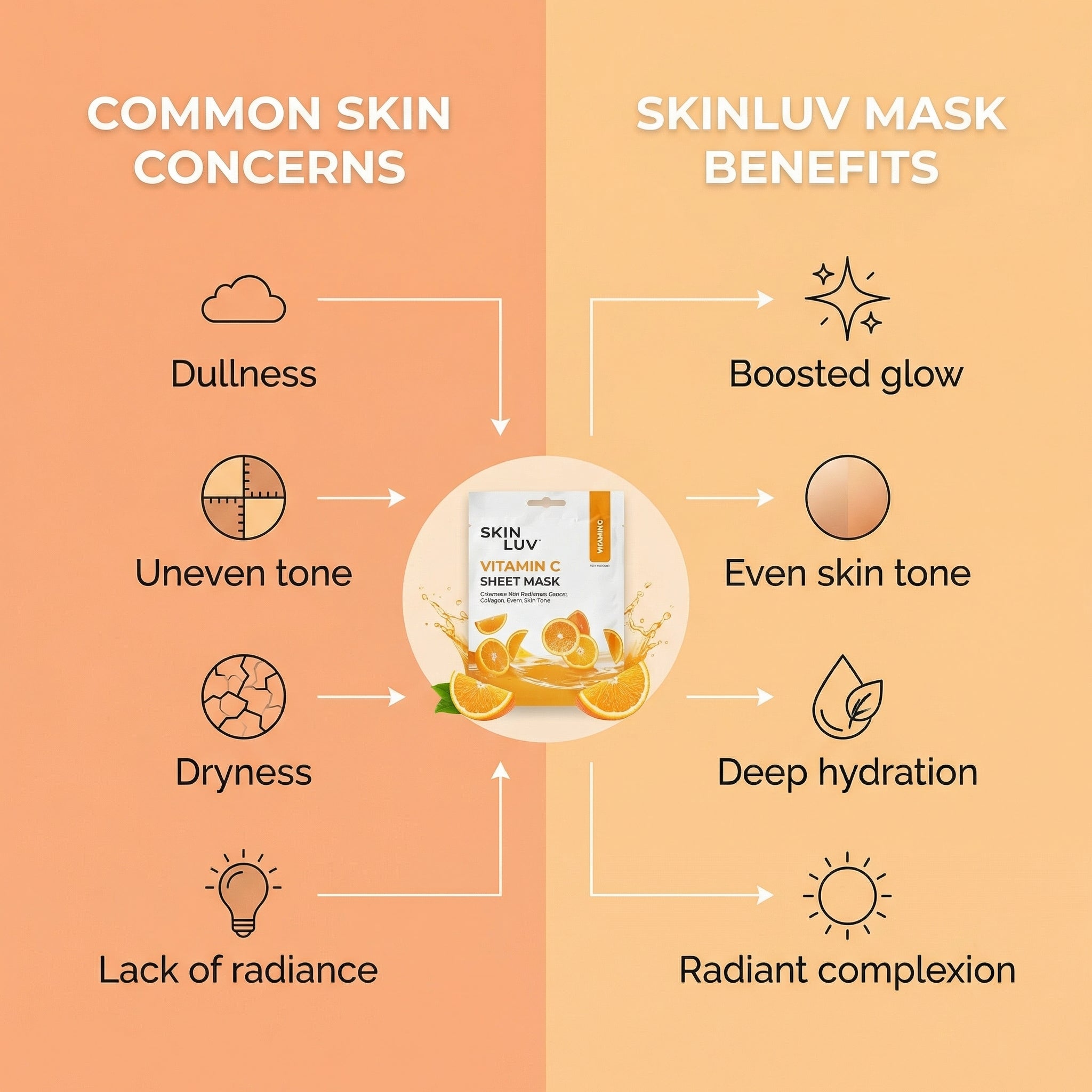 SkinLuv Vitamin C 20%+ Tri- Collagen Glowing Sheet Mask