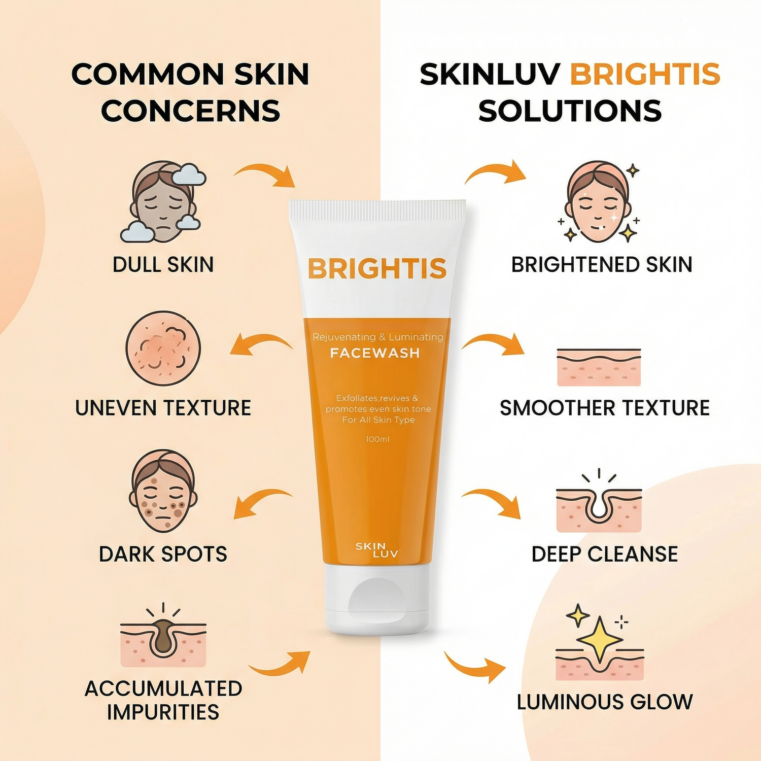 SKINLUV BRIGHTIS Rejuvenating &amp; Luminating Facewash 100ml